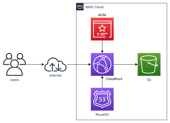 The static site aws service diagram